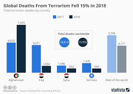 Chart Global Deaths From Terrorism Fell 15 In 2018 Statista