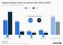 chart global deaths from terrorism fell 15 in 2018 statista