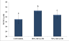 Changes In Values Of Mchc G Dl In R Rutilus After Exposure To 50 70 Download Scientific Diagram