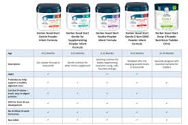 Green Beans And Potatoes Nutrition Gerber Nutrition Chart