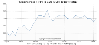 Philippine Peso Php To Euro Eur Exchange Rates History