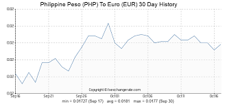 philippine peso php to euro eur exchange rates history