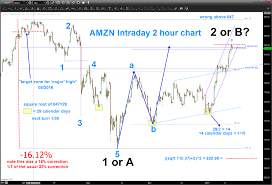 Interactive chart for amazon.com, inc. Amazon Stock Chart Elliott Wave Targets January 17 2017 Stock Charts Chart Amazon Stock