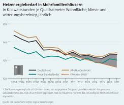 34+ großartig sammlung heidelberg haus kaufen / ha. Heizenergieverbrauch In Deutschland Steigt Wieder Enbausa De