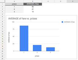 How To Combine Pivot Tables And Charts In Google Sheets