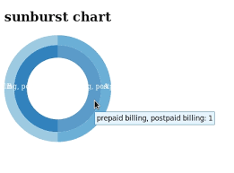 How To Pass Array Of Values To Sunburst Chart Dc Js Stack