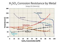 Titanium Corrosion Resistance Chart Keyword Data Related