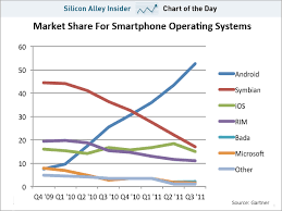 Chart Of The Day Android Is Totally Blowing Away The