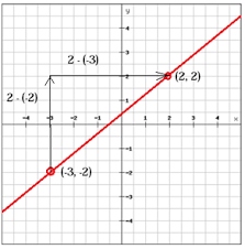 Practice calculating the slope of a line given some points on the line shown in a table. The Slope Of A Linear Function Pre Algebra Graphing And Functions Mathplanet