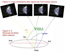 Dans le système solaire, les planètes ont des orbites qui se situent toutes à peu près dans le même plan. Les Rapports D Inclinaison Du Plan De L Orbite L Equateur Et L Axe De Rotation 6 Blog De Baalquis