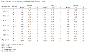 Evaluation Of Children Nasal Geometry Employing Accoustic