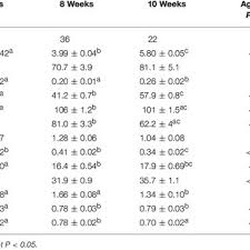 Average sizes of men and women. Number Of Turkey Hens Average Body Weight And Gait Parameters Download Table