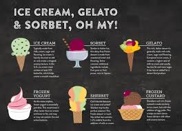 So Many Types Of Frozen Desserts Which One Is Your Favorite Go In 2020 Ice Cream Business Ice Creamery Ice Cream Recipes