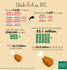 The Crazy Way Chick Fil A Beats Other Fast Food Chains