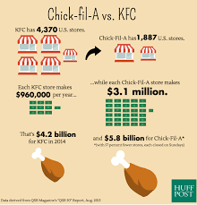 the crazy way chick fil a beats other fast food chains