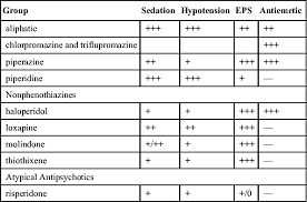 Antipsychotics And Anxiolytics Basicmedical Key