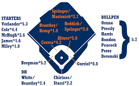2019 Zips Projections Houston Astros Fangraphs Baseball
