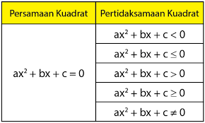 Pertidaksamaan Kuadrat Serta Contoh Soal Dan Pembahasannya Fungsi Kuadrat Dan Grafik Contoh Soal Pembahasan