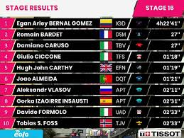 Giro d'italia‏подлинная учетная запись @giroditalia 16 ч16 часов назад. Gym3fin0pnoskm