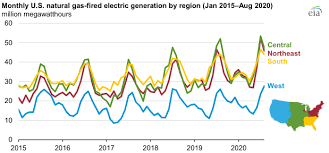 Natural Gas Fired Generation Has Increased In Most U S Regions Since 2015 Today In Energy U S Energy Information Administration Eia