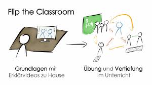 Now he's developing a new lesson plan: Das Konzept Flipped Classroom Flip The Classroom Flipped Classroom