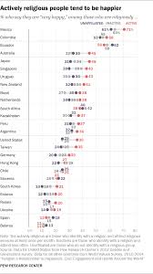 religions relationship to happiness civic engagement and