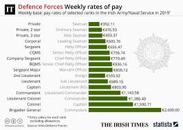 what are the main points of the defence forces allowance raise