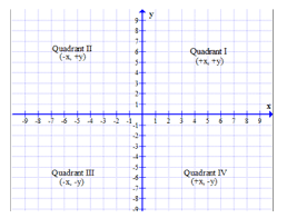 Most commonly used in mathematics to refer to the four quarters of the coordinate together they create the four quadrants of the plane. What Are The Different Parts Of A Graph Video Lesson Transcript Study Com