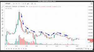 4 Bittorrent Btt News Analysis Today Btt Price Chart Btt Latest Price Btt Trading Prices Youtube