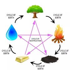 What Is The Theory Of The Five Elements Of Feng Shui Quora