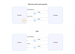 Что такое SPA? What is SPA & MPA? #shrots #frontend #html #react #coding  #javascript