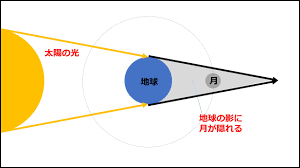 この映像授業では「【中３ 理科 地学】 日食と月食」が約１５分で学べます。この授業のポイントは「「日食」は太陽・月・地球の順、「月食」は太陽・地球・月の順に一直線に並ぶということ 」です。 Yz4ycv Iwcndvm