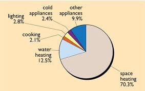 There are basically four types: Energy In Buildings View As Single Page