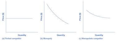This contrasts with a monopsony which relates to a single entity's control of a market to purchase a good or service, and with oligopoly which consists of a few sellers dominating a market. 10 1 Monopolistic Competition Texas Gateway