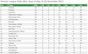 Looking At Ten Game Premier League Tables From The Past Football News