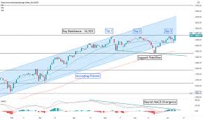 For investors who wish to limit their exposure to controversial activities, s&p dow jones indices also offer the djsi indices with exclusion criteria such as armaments & firearms, alcohol, tobacco, gambling and adult. Dow Jones Index Chart Dji Quote Tradingview