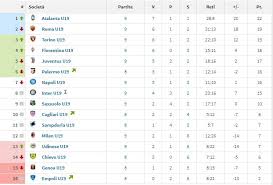 La decima giornata di serie b, terza divisione ovale nazionale, è andata in archivio con alla vigilia, tutte le attenzioni erano rivolte sul big match del girone 4, dove avezzano e primavera si presentavano da imbattute, appaiate al comando. Primavera 1 Inter Vittoria Del Derby Al Cardiopalma Ora Sono A 1 Dal Napoli La Classifica Aggiornata