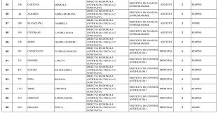 Fiscul scoate brusc la concurs 66 de posturi de conducere. VedeÈi Care Sunt ConstÄnÈenii AdmiÈi La Concursul AntifraudÄ