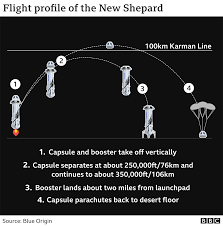 Bezos is aiming for an altitude of roughly 66 miles. Rqggno9lukdbfm