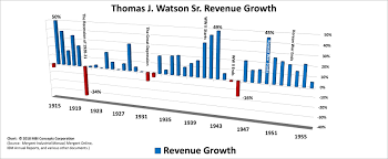 Ibms Greatest Ceo 100 Years Of Revenue Growth Mbi