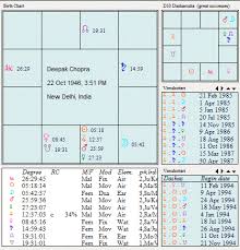 68 Inquisitive Astrology Dasa Chart