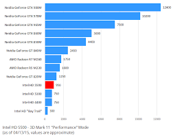 intel hd 5500 review integrated graphics of 5th gen core