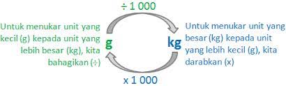 Berat secara keseluruhan telur = 1 kg = 10 ons. Matematik Tahun 4 5 6 Penukaran Unit Jisim Dalam Perpuluhan Dan Pecahan