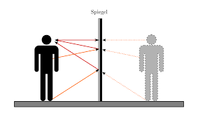 Reflexion Von Licht Grundwissen Physik