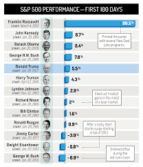 Trump Vs Other Presidents How Stocks Did In First 100 Days