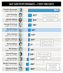 trump vs other presidents how stocks did in first 100 days