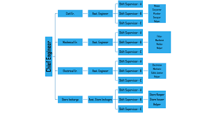 Hotel Engineering Notes For Hotel Management Students Unit