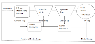 1 Flow Chart Of Steel Slag Production Download Scientific