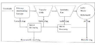 1 flow chart of steel slag production download scientific