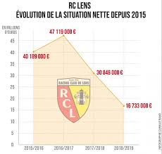 Below you find a lot of statistics for this team. Football Plus Gros Deficit De Ligue 2 En 2018 2019 Lens Se Redresse